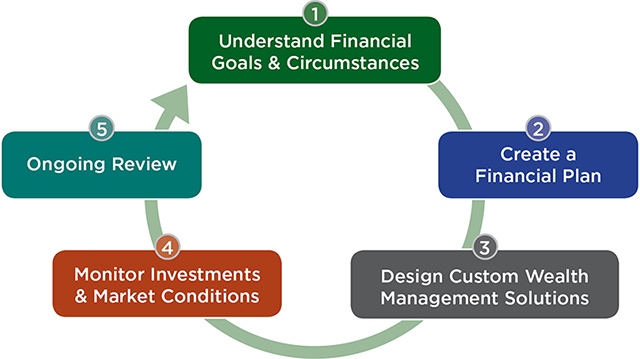 1 Understand Financial Goals and Circumstances
2 Create a Financial Plan
3 Design Custom Wealth Management Solutions
4 Monitor Investments and Market Conditions
5 Ongoing Review